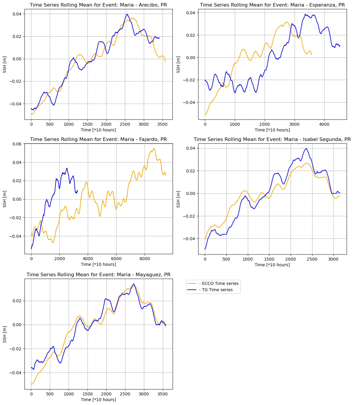 Time series SSH rolling mean comparisons