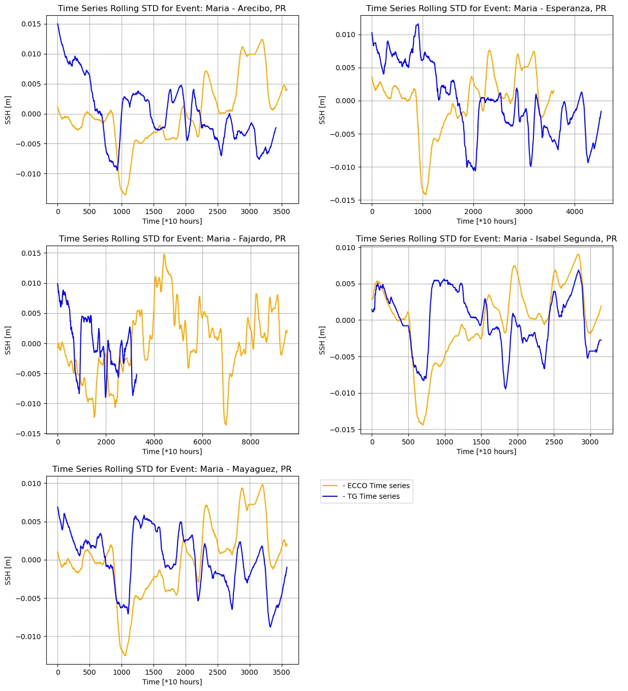 Time series SSH rolling standard deviation comparisons