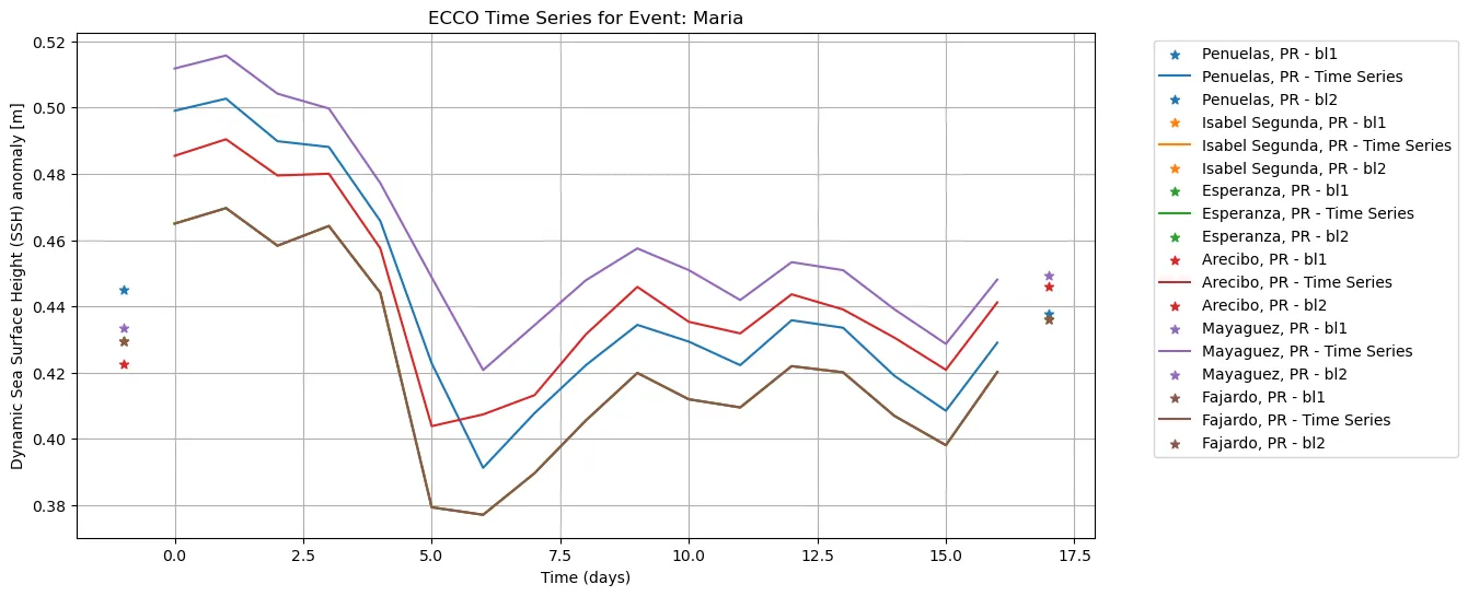 Time series ECCO SSH during Hurricane Maria