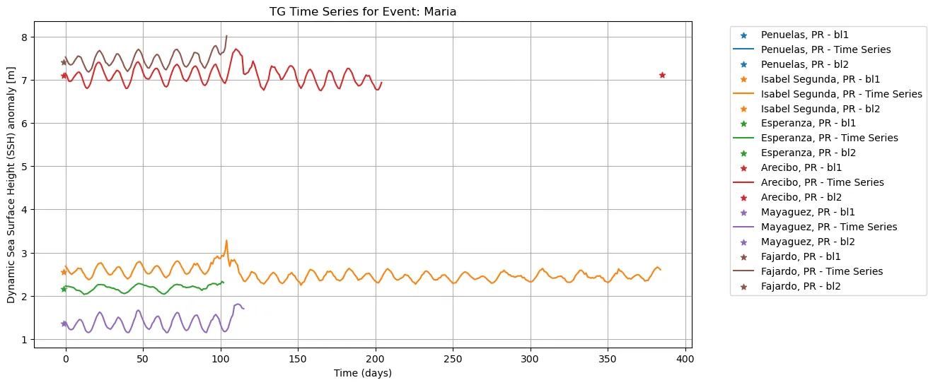 Time series UHSLC SSH during Hurricane Maria