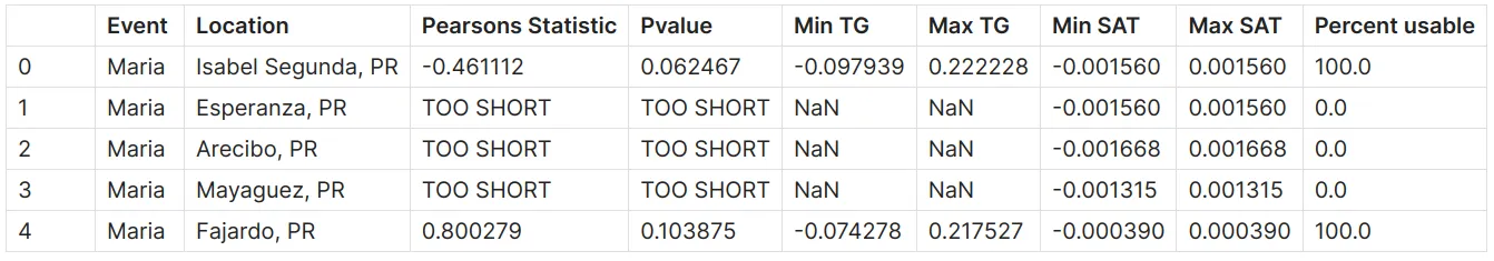 Correlation results for ECCO and UHSLC SSH data