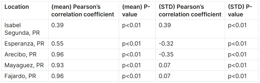 Rolling mean and rolling STD time series correlation