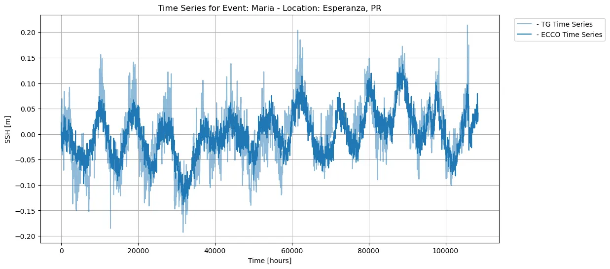 Time series SSH comparison for Esperanza