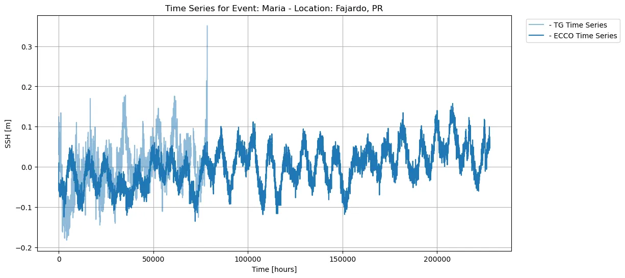 Time series SSH comparison for Fajardo