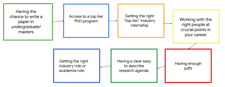 Research journey path