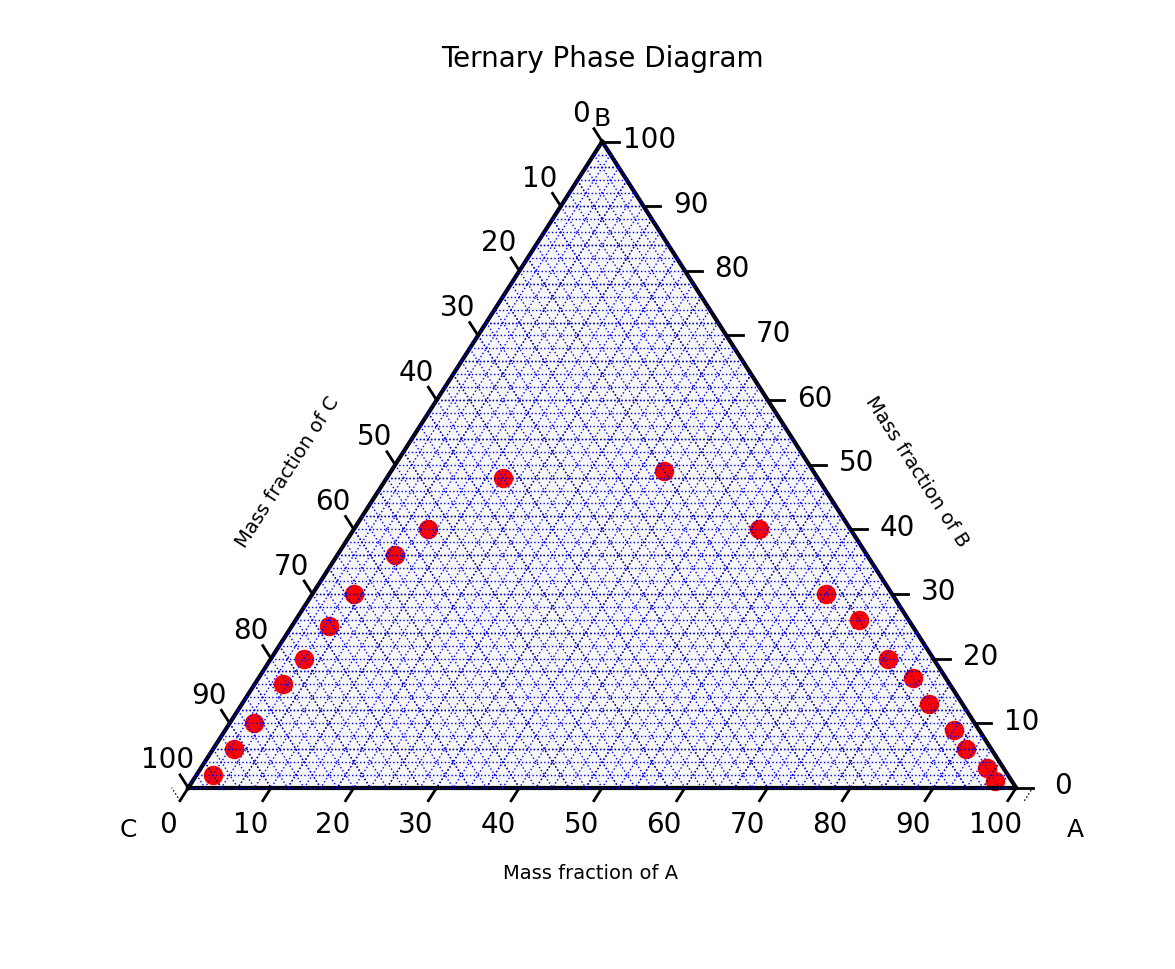 Points added to the ternary plot