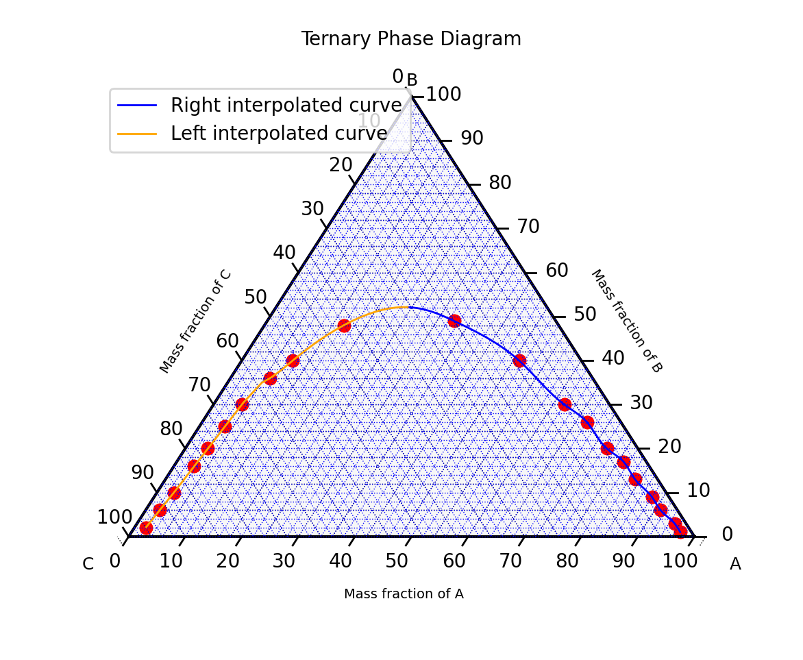 Halving interpolated points