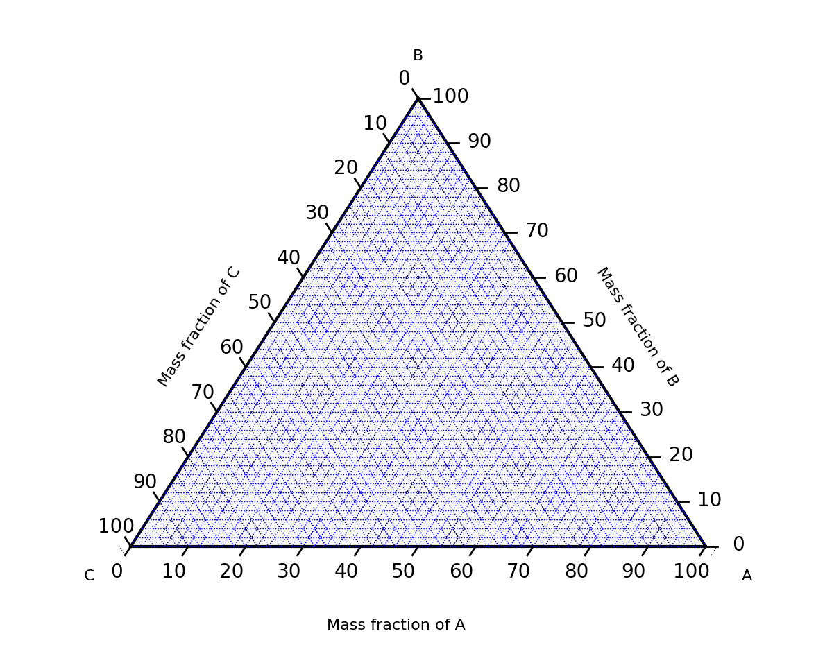 A ternary plot